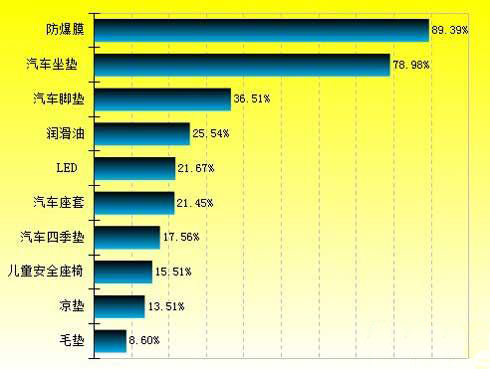 2012年11月份汽車用品工作注重排行榜TOP10